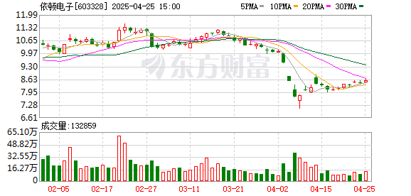 杭州在线配资 依顿电子：2025年一季度净利润1.16亿元 同比增长11.04%