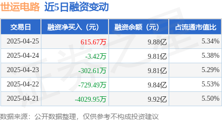 股票配资平台最新 世运电路：4月25日融资买入5835.57万元，融资融券余额9.88亿元