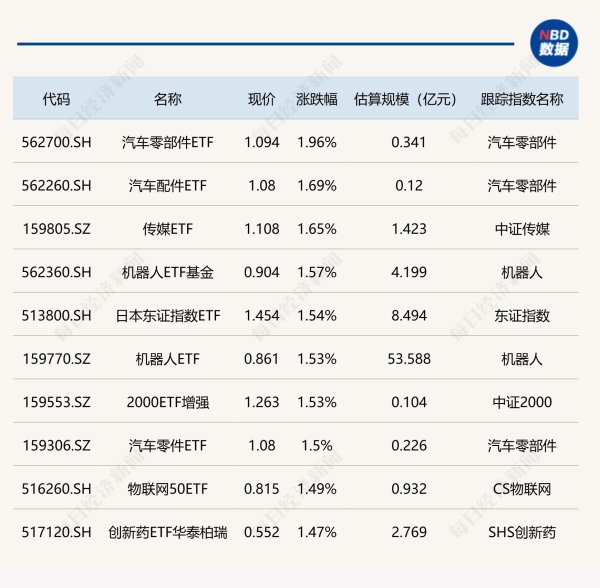 股票配资学习网 ETF今日收评 | 汽车零部件ETF涨近2%，电力相关ETF跌幅居前